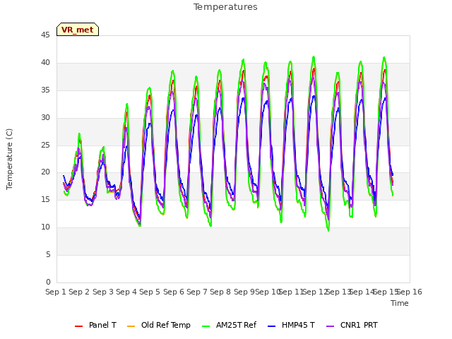 plot of Temperatures