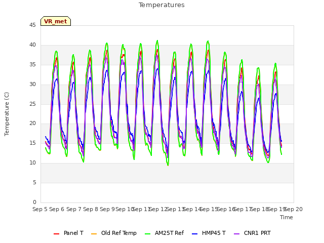 plot of Temperatures