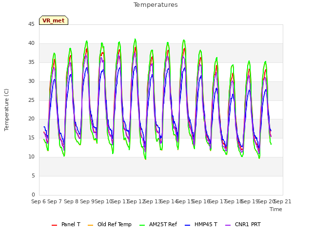 plot of Temperatures