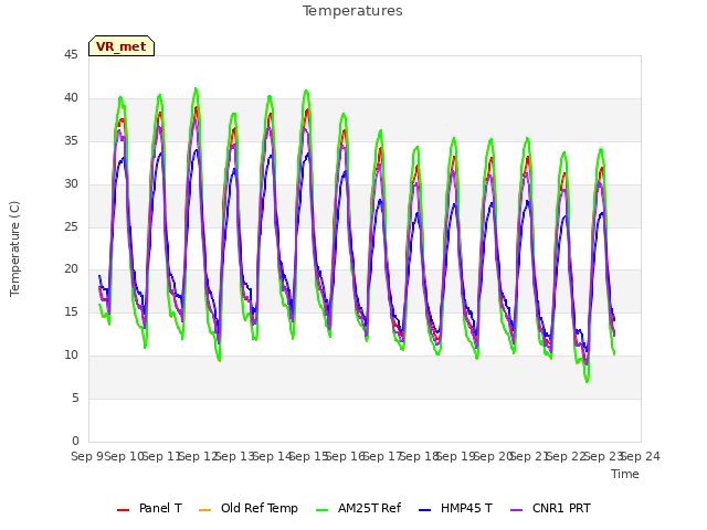 plot of Temperatures