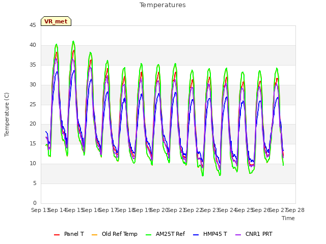 plot of Temperatures