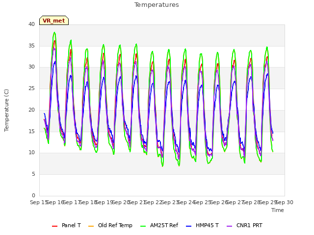 plot of Temperatures