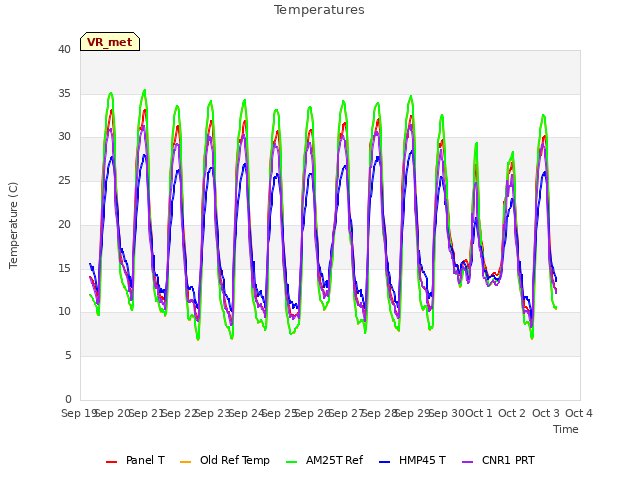 plot of Temperatures