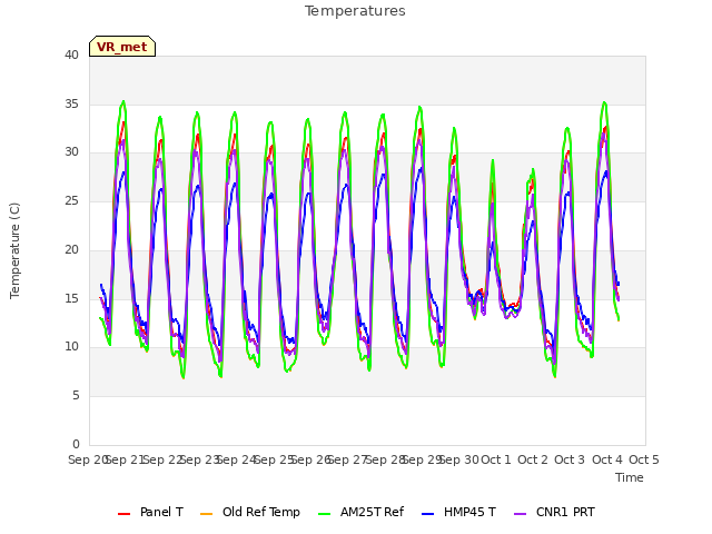 plot of Temperatures