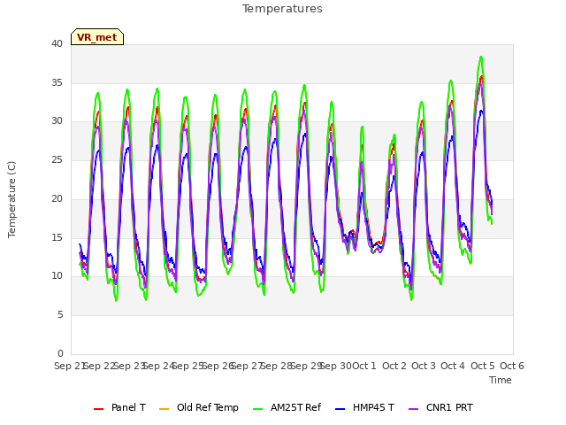 plot of Temperatures