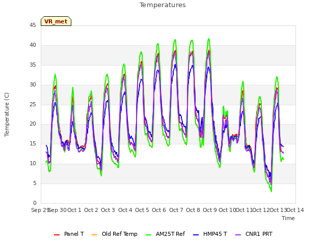 plot of Temperatures