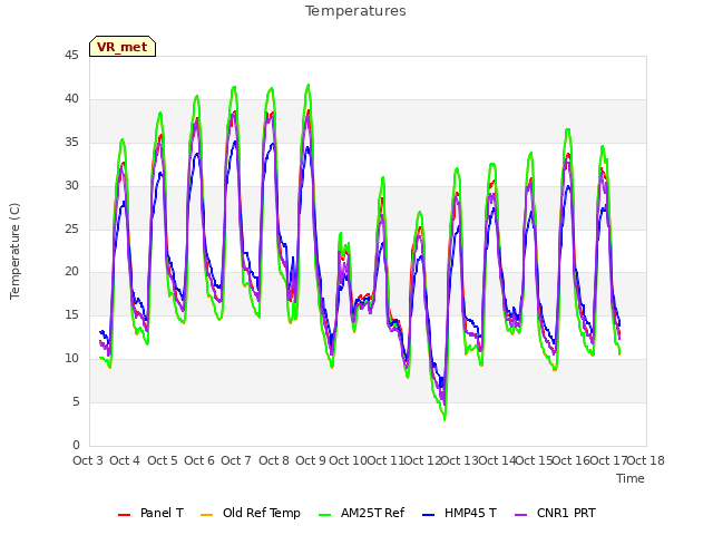 plot of Temperatures