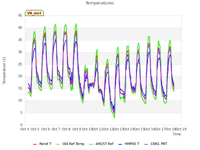 plot of Temperatures