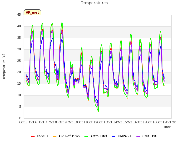 plot of Temperatures