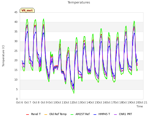 plot of Temperatures
