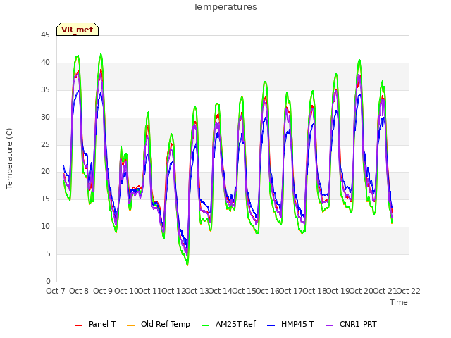 plot of Temperatures