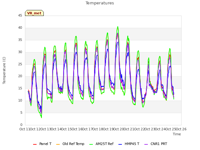 plot of Temperatures