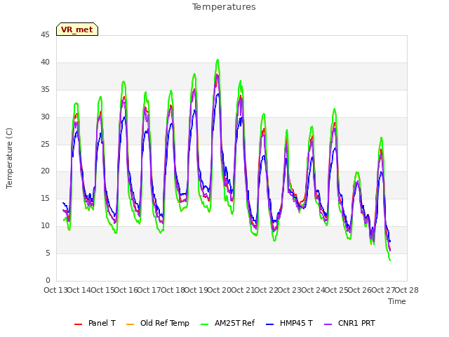 plot of Temperatures