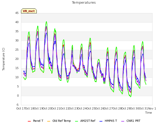 plot of Temperatures