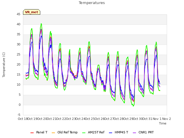 plot of Temperatures