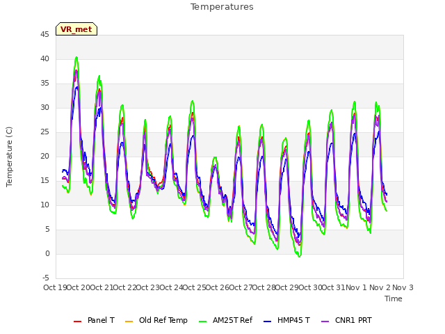 plot of Temperatures