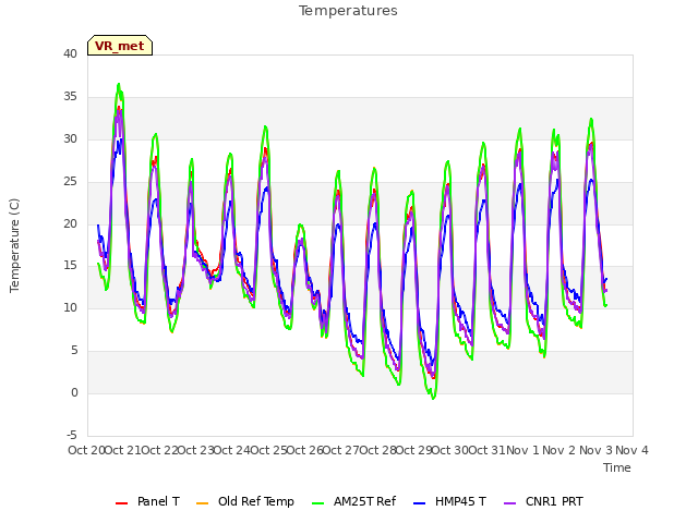 plot of Temperatures
