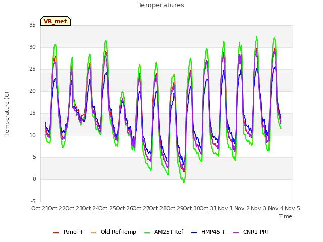 plot of Temperatures