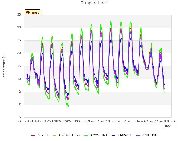 plot of Temperatures