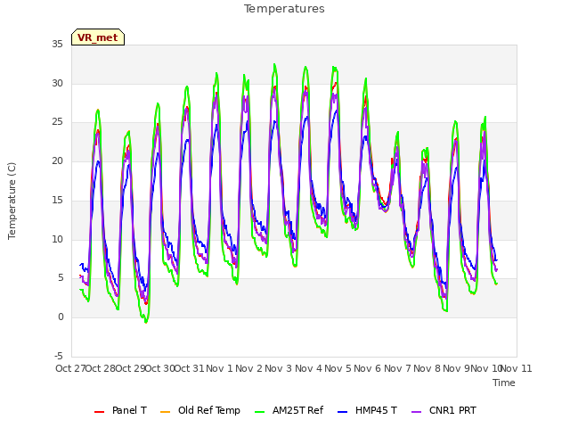 plot of Temperatures