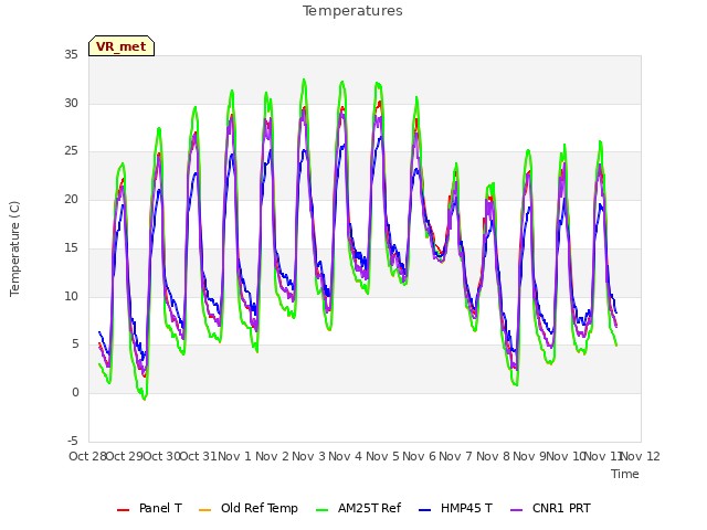 plot of Temperatures