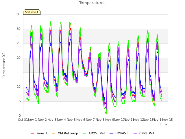 plot of Temperatures