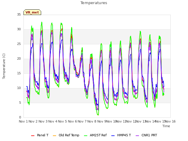 plot of Temperatures