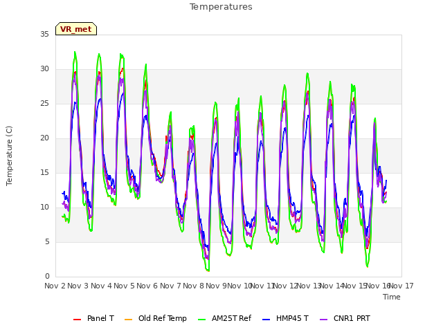 plot of Temperatures