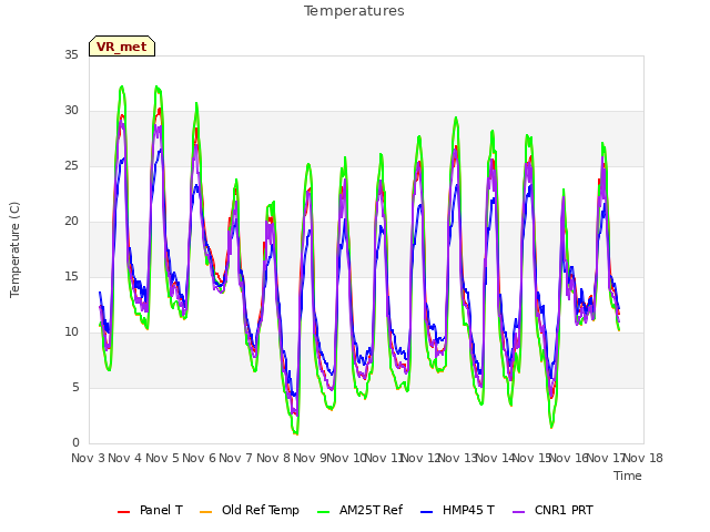 plot of Temperatures