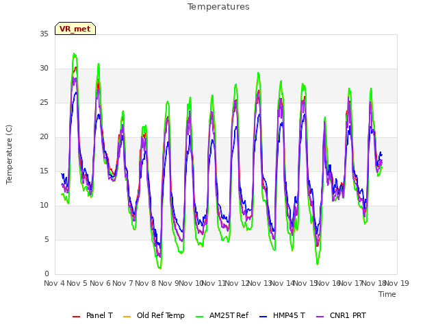 plot of Temperatures