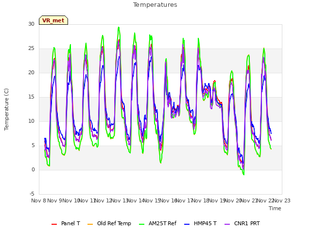 plot of Temperatures