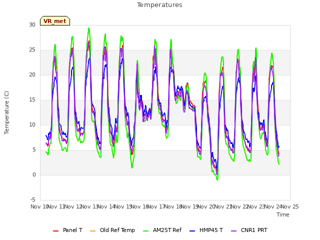 plot of Temperatures