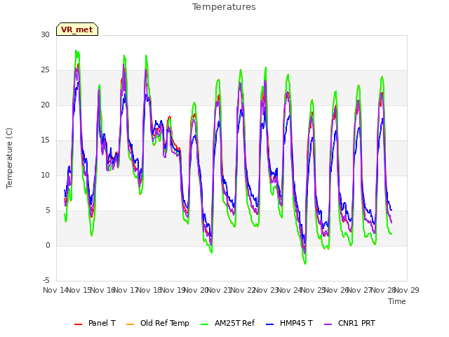 plot of Temperatures