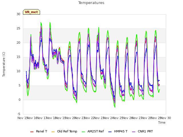 plot of Temperatures