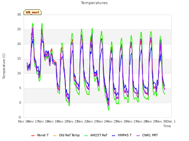 plot of Temperatures