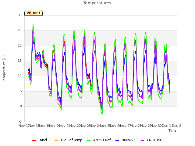 plot of Temperatures