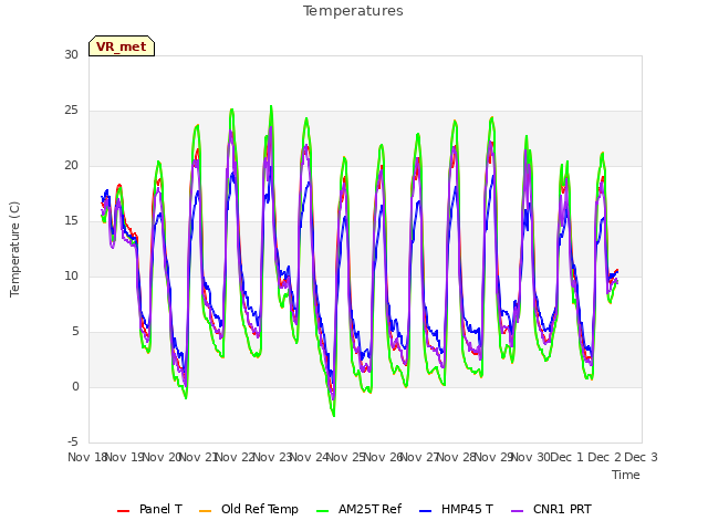 plot of Temperatures