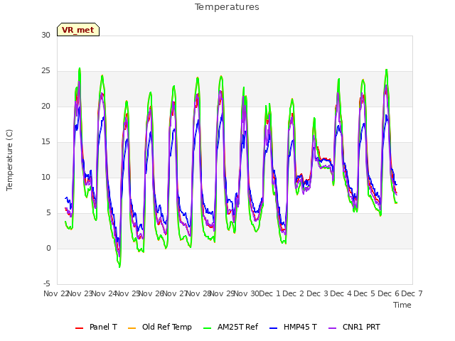 plot of Temperatures