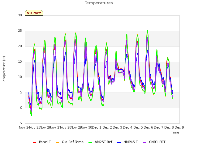 plot of Temperatures