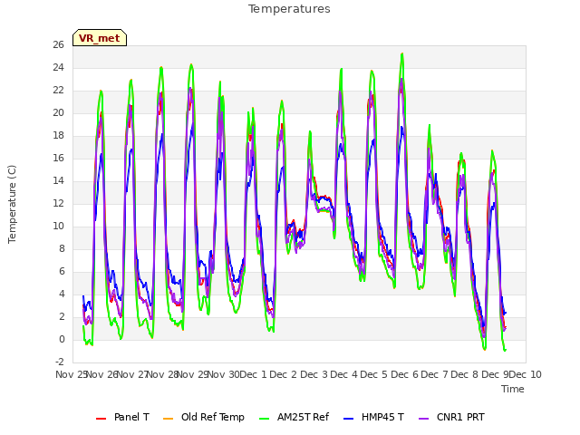 plot of Temperatures