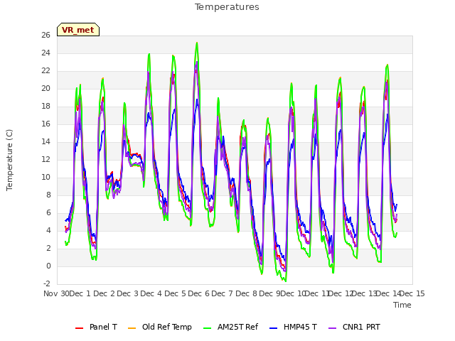 plot of Temperatures