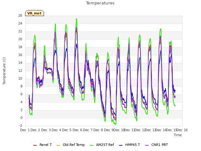 plot of Temperatures