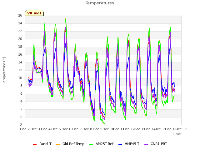 plot of Temperatures