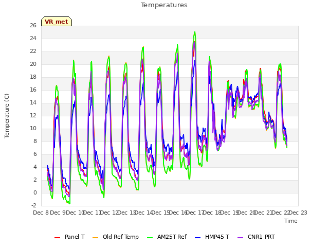 plot of Temperatures