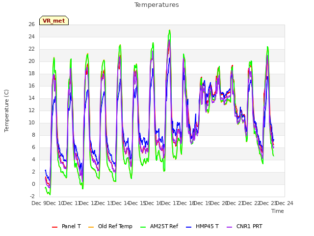 plot of Temperatures