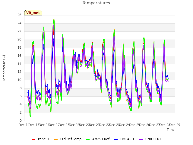 plot of Temperatures