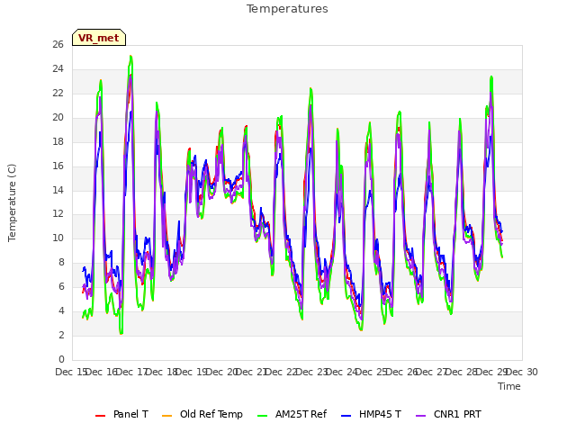 plot of Temperatures