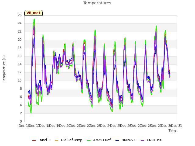 plot of Temperatures