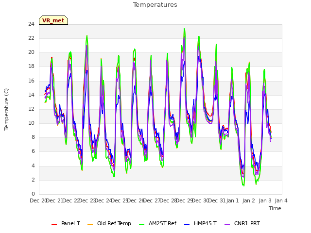 plot of Temperatures