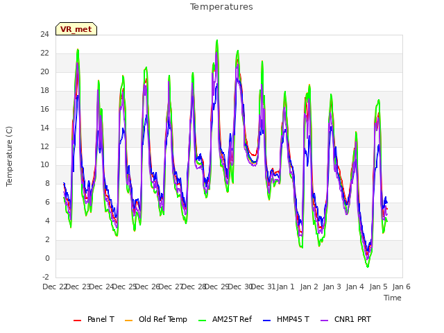 plot of Temperatures